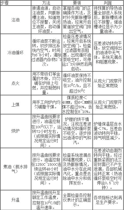 導(dǎo)熱油爐的調(diào)試步驟：如何運行導(dǎo)熱油鍋爐？